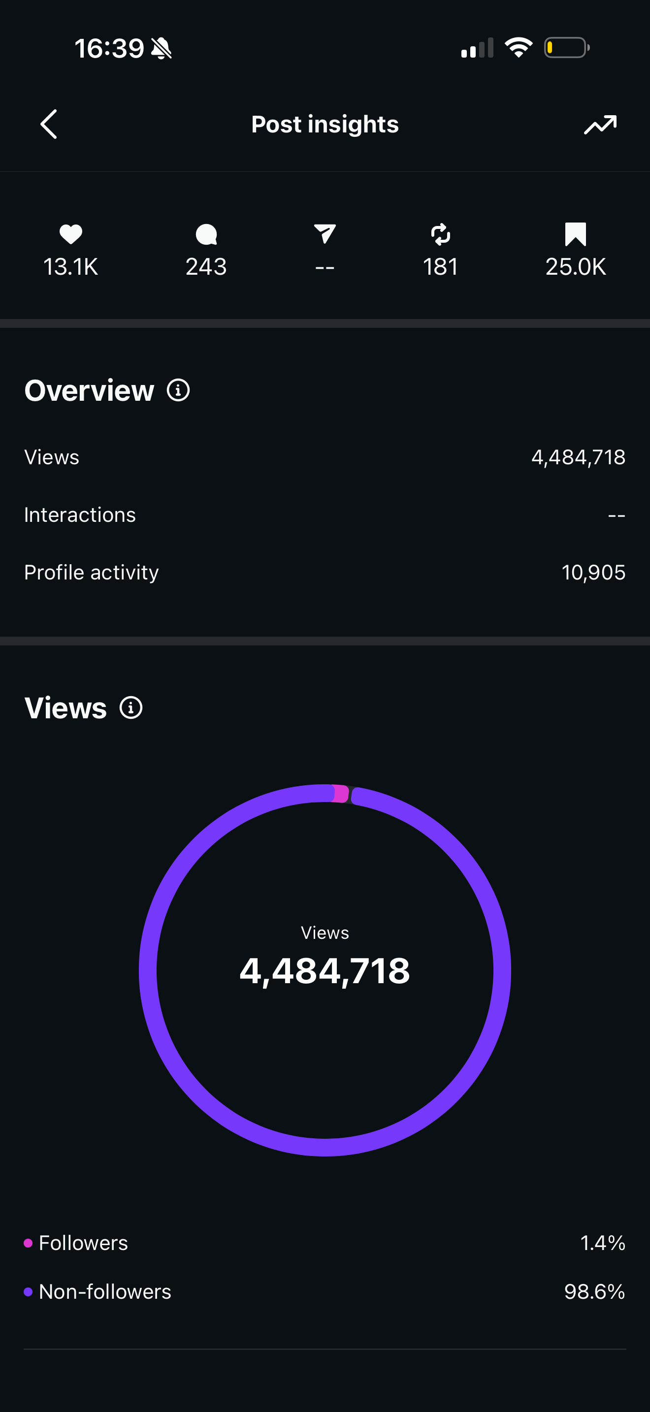 4.4M views single post